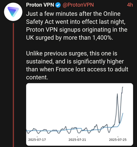 Proton VPN Post:

Just a few minutes after the Online Safety Act went into effect last night, Proton VPN signups originating in the UK surged by more than 1,400%.

Unlike previous surges, this one is sustained, and is significantly higher than when France lost access to adult content.
